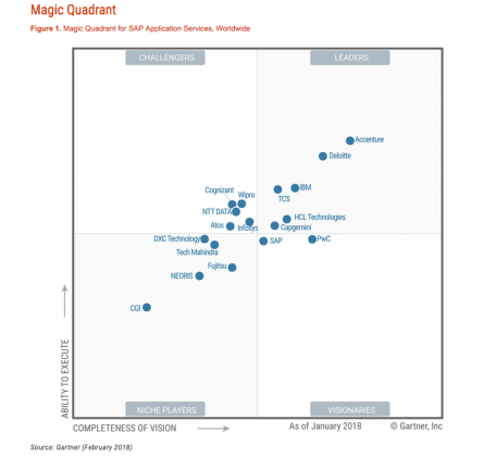 Accenture Gartner Magic Quadrant