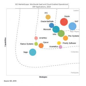 SAP S/4HANA Cloud è leader per IDC MarketScape - LineaEDP