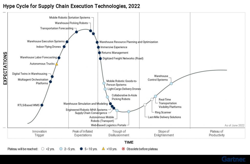 Ubiquicom citata da Gartner nell'Hype Cycle 2022 per le tecnologie emergenti nella supply chain