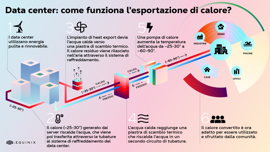 esportazione-di-calore