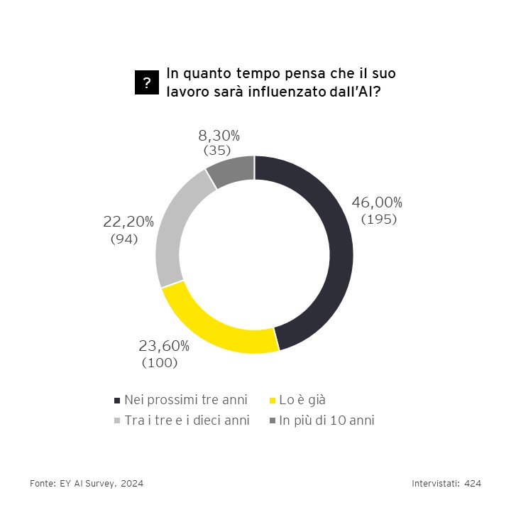 EY Italy AI Barometer