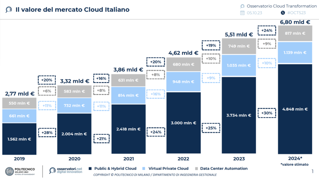 Cloud-italiano