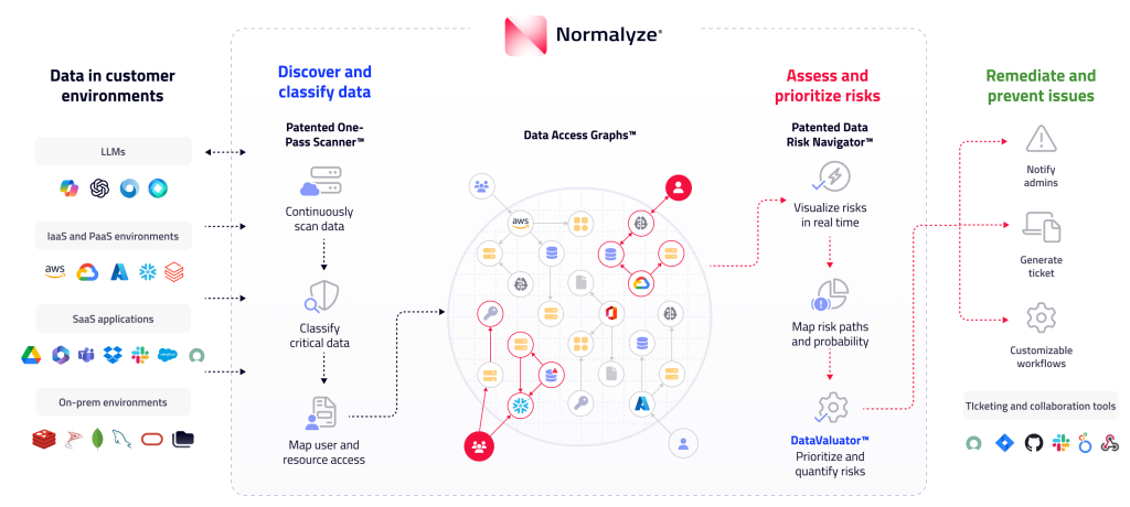 Normalyze