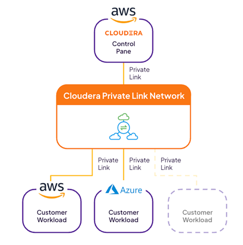 cloudera-private-link-network