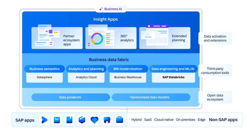 SAP-Business-Data-Cloud